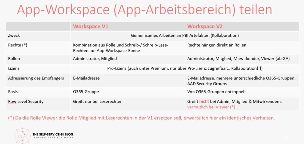 Übersicht der App-Workspaces V1 und V2, Power BI Service