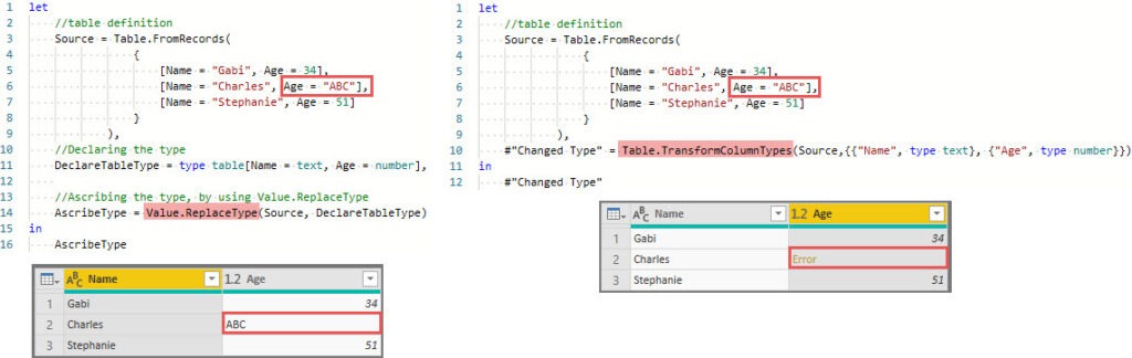 Table.TransformColumTypes() validates, if a value in a column is consistent with the declared type, while ascribed types don't do that, Power Query, Power BI
