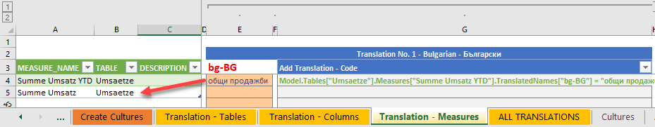 The new measure 'Summe Umsatz YTD' moves the old 'Summe Umsatz' one row down, so that the translation of the same row does not fit.